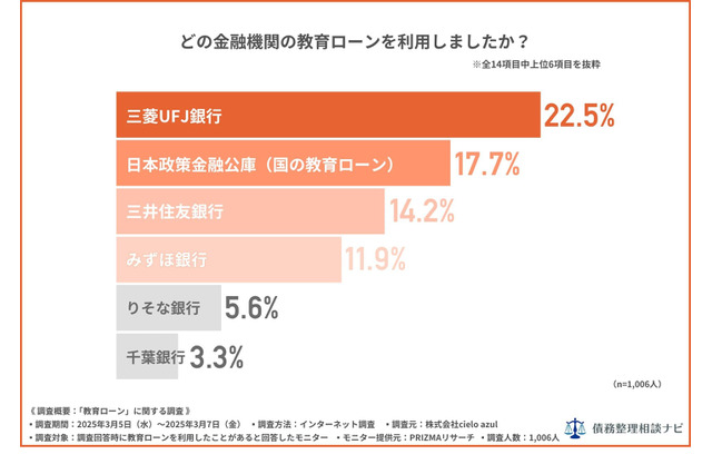 教育ローン調査、借入金額と返済期間の実態 画像