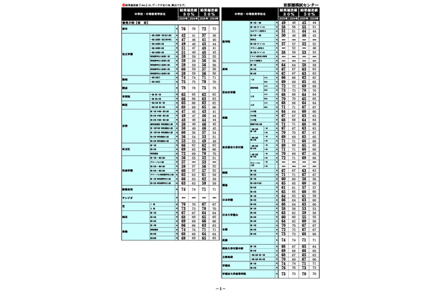 【中学受験2025】首都圏模試センター「結果偏差値」開成・筑駒78、桜蔭78など 画像