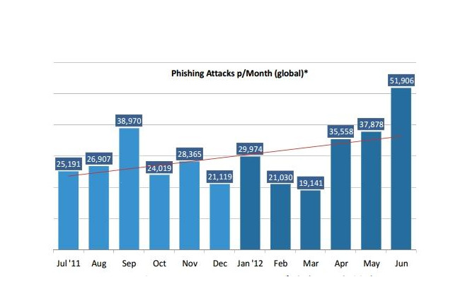 フィッシングによる金銭被害額、日本はアジアで4位 画像