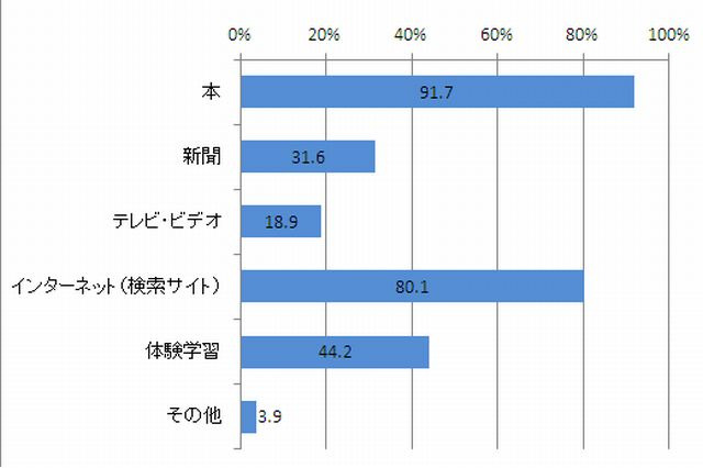 小学校教員の8割が調べ学習にインターネット利用 画像