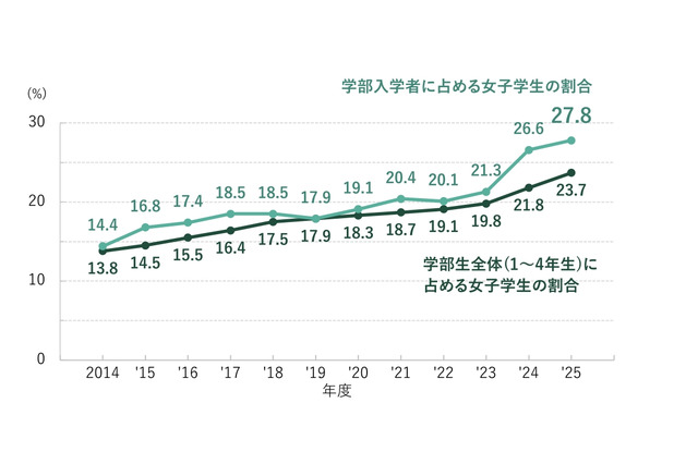 芝浦工業大、新入生の女子率27.8%で過去最高 画像