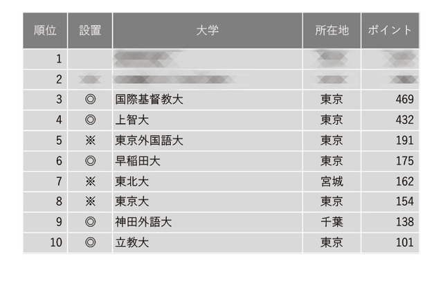 3位ICU、東大は8位… グローバル教育に力を入れている大学ランキング 画像