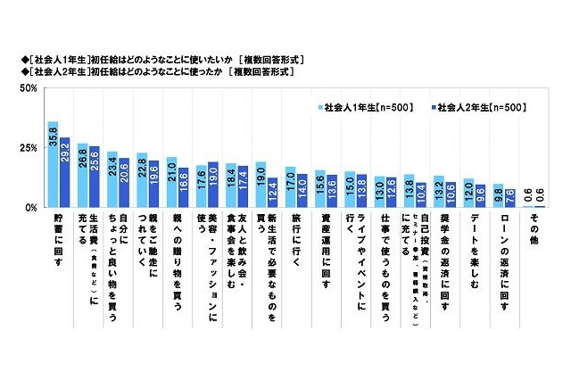 社会人1年目の貯蓄額、平均52万円に増加 画像