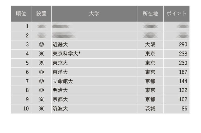 東大・京大上回り3位に近大… 改革力が高い大学ランキング 画像