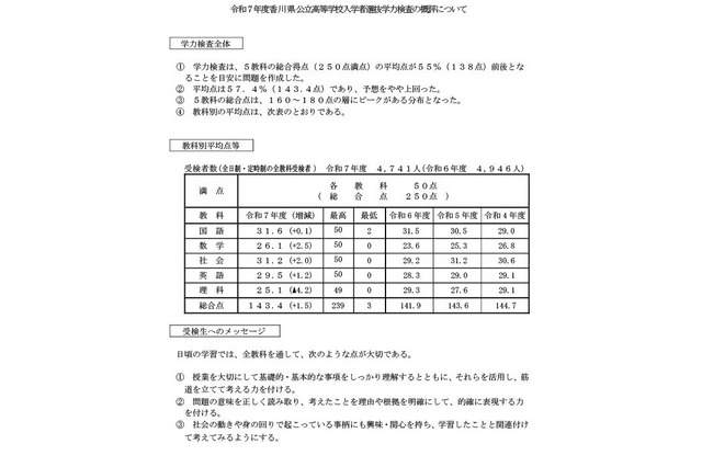 【高校受験2025】香川県公立高、学力検査の平均点143.4点…概評 画像