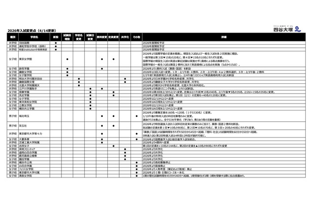 【中学受験2026】洗足学園3回目廃止など…入試変更点・四谷大塚調べ(4/14時点) 画像