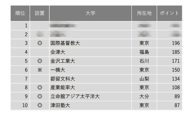 上位にICUやKIT… 小規模だが評価できる大学ランキング 画像