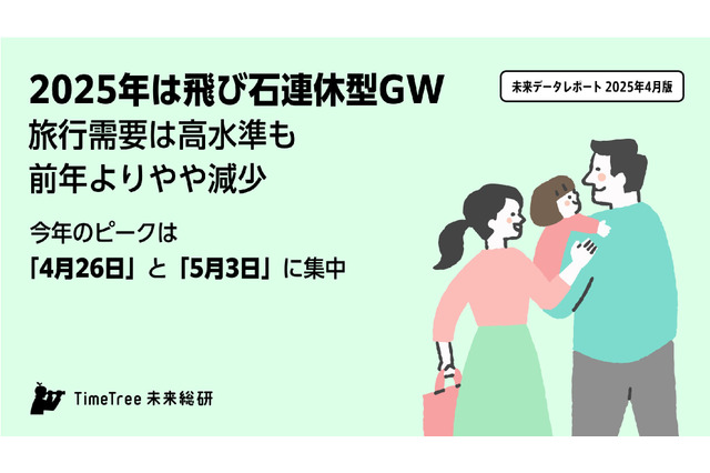 【GW2025】旅行予定、4/26と5/3に集中…人気旅行先は? 画像