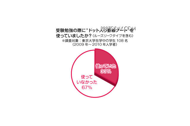 ベストセラーから生まれた“東大生ノート”、コクヨS&Tが東大生などへ利用実態調査 画像