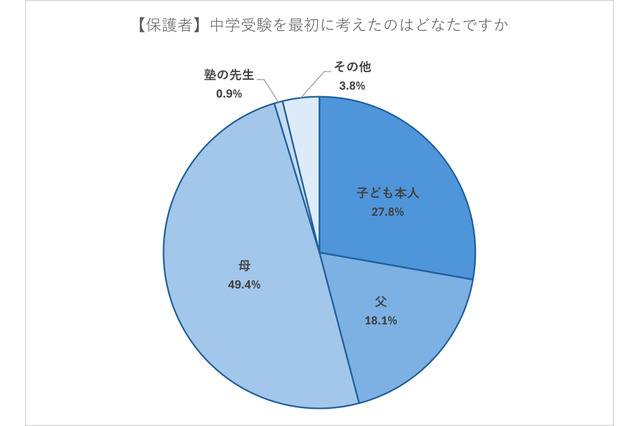 中学受験調査、母が最初に考えた割合49.4% 画像