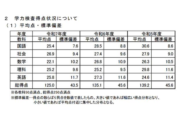 【高校受験2025】島根県の学力検査、総得点は10点ダウン 画像