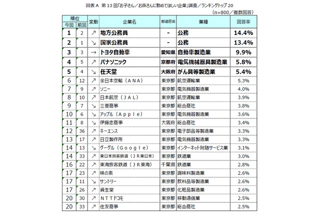 子供・孫に勤めてほしい企業ランキング…公務員人気が継続 画像