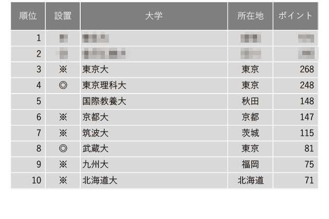 東大3位・京大6位…入学後、生徒を伸ばしてくれる大学ランキング 画像