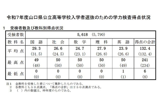 【高校受験2025】山口県公立高入試…社数理で平均点増 画像
