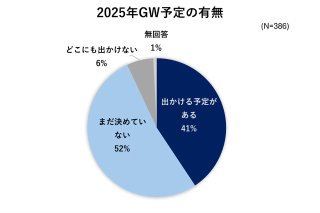 【GW2025】人気スポット、公園と帰省が上位 画像