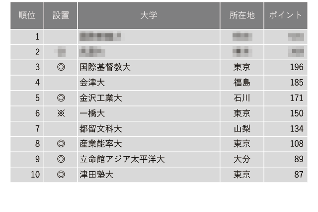 一橋が国立トップ…小規模だが評価できる大学ランキング 画像