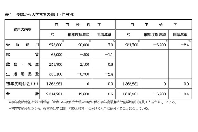 首都圏の私大生、入学までの費用は過去最高231万円 画像
