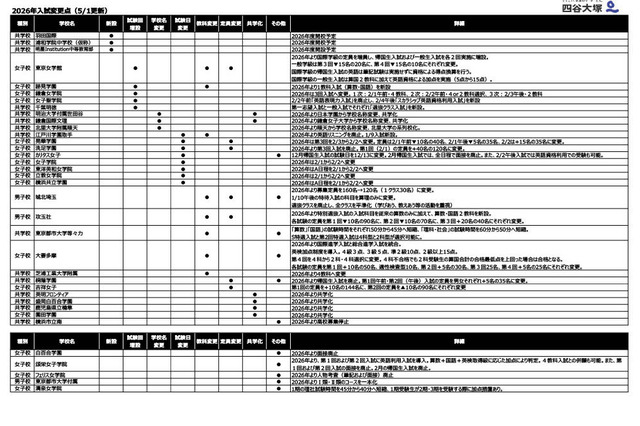 【中学受験2026】頌栄女子の英語利用入試導入など…入試変更点・四谷大塚調べ 画像