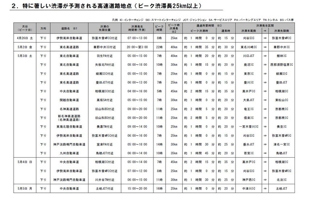 【GW2025】高速道路の渋滞予測、まだ間に合うおでかけ情報5/5-6 画像