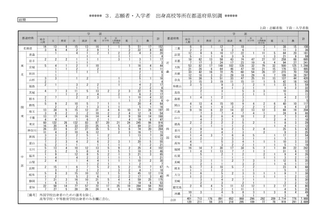 【大学受験2025】京大の新入生データ…県別最多は大阪府、現役生は約65% 画像