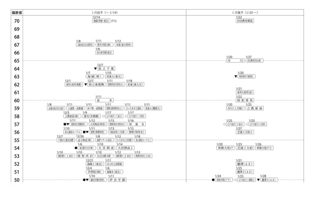 【中学受験2026】四谷大塚、第1回合不合判定テスト(4/6実施)偏差値…筑駒74・桜蔭69 画像