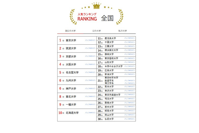 大学人気ランキング2025年4月版…公立大が入れ替わり 画像