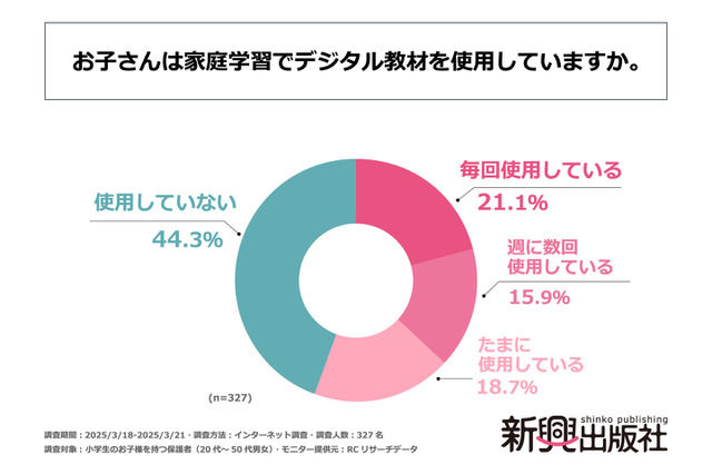 小学生の家庭学習、デジタル教材使用率55% 画像