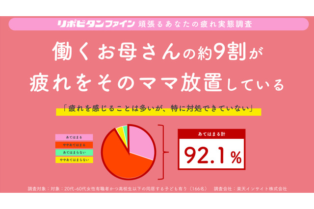 働くママ9割が疲れを実感「休めない」…大正製薬が実態調査 画像