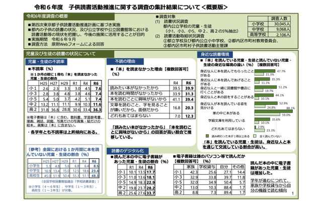 本を読まない不読率が上昇、高校生35%以上が不読…東京都 画像