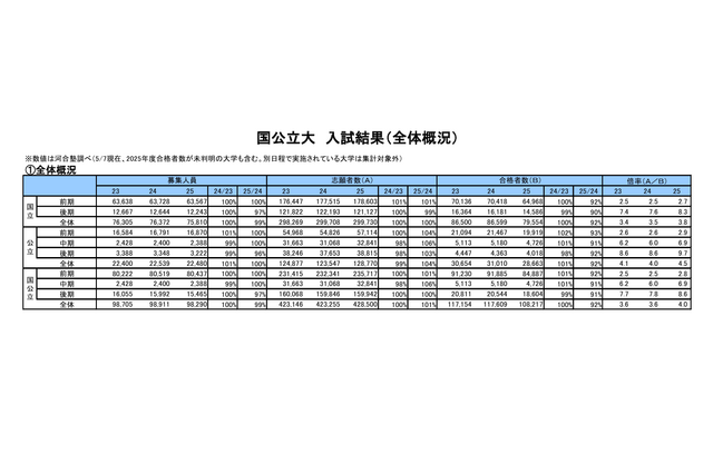 【大学受験2025】国公私立大の一般選抜結果(5/7時点)公開…河合塾 画像