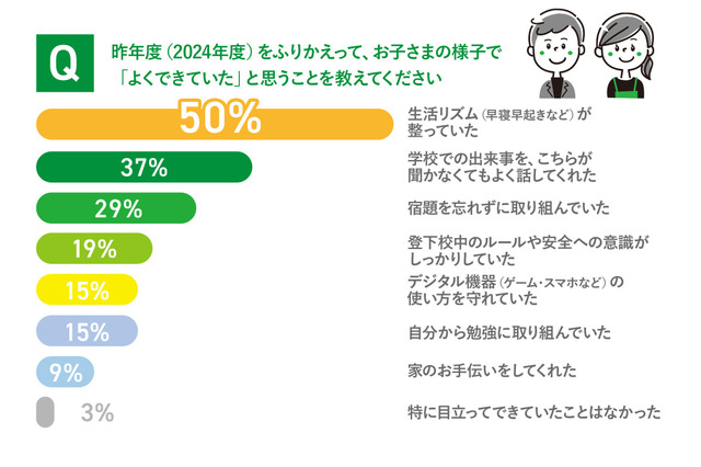 親子の「できた!」にギャップ、68%が評価異なる 画像