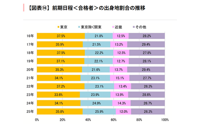 【大学受験】2025年度の東大合格者、61.7%が関東出身 画像