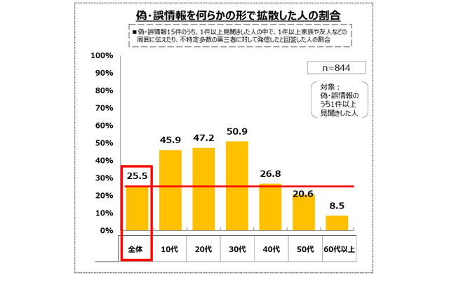 偽・誤情報を4人に1人が拡散…総務省ICTリテラシー実態調査 画像