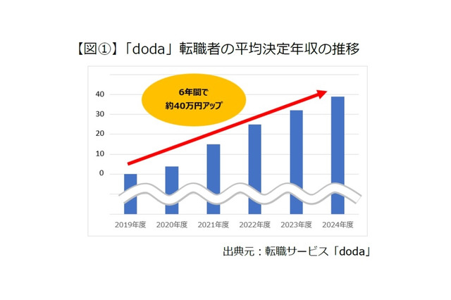 上昇幅1位は「IT・通信」2024年度決定年収レポート 画像