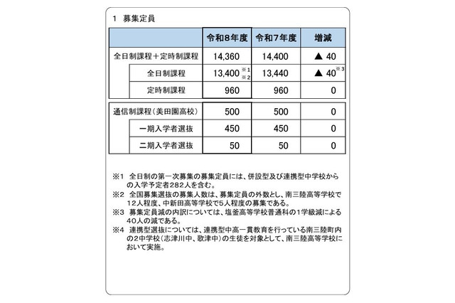 【高校受験2026】宮城県公立高…定員40人減、学力検査3/4 画像