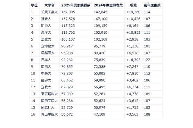 【大学受験】志願者数増、5万人越えの私大トップ16 画像