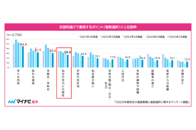 【大学受験】2年連続で受験校数平均2校以下、増加する「年内入試」 画像