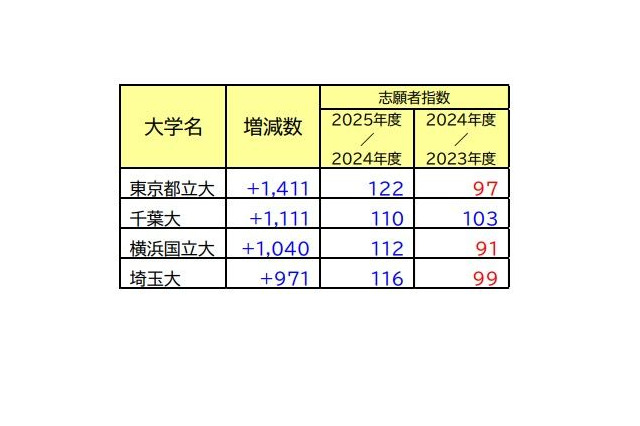【大学受験】志願者の増減が目立った国公立大…最多は1,411人増 画像