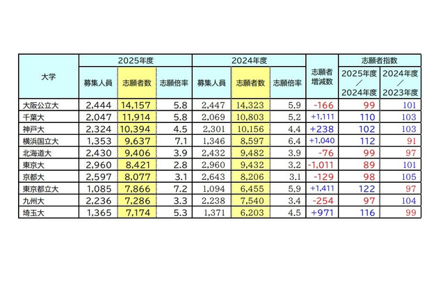 【大学受験】志願者数1万人超、国公立大トップ3 画像