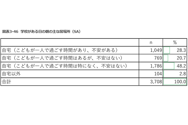 共働き世帯3割弱、子供だけの朝の時間「不安」こども家庭庁調査 画像