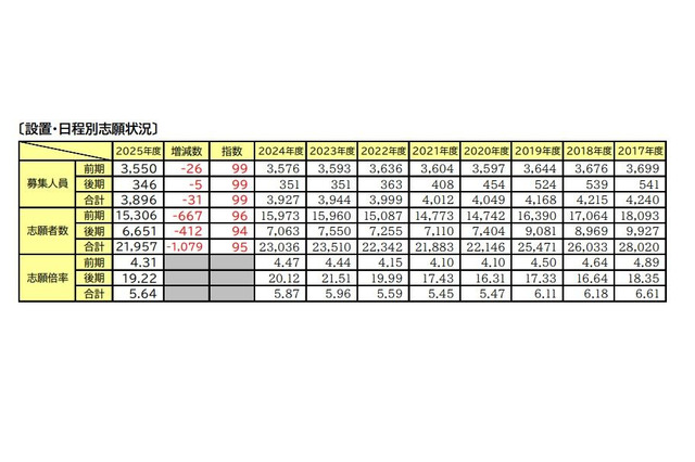 【大学受験】国公立大医学科志願者、2年連続減少…要因は? 画像
