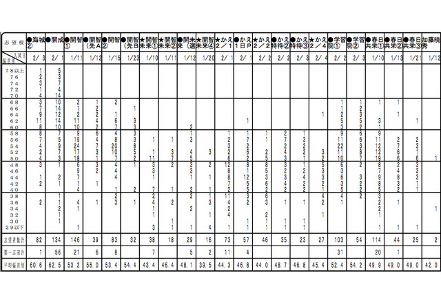 【中学受験2013】小6統一合判(第3回)志望校別度数分布表を公開 画像