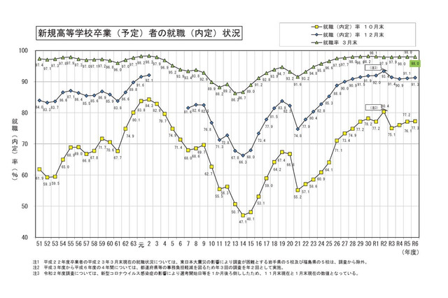 高卒就職率98.0%、就職希望の高校生は減少…文科省 画像