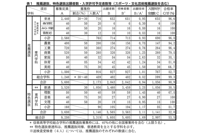 【高校受験2025】滋賀県立高の入試結果まとめ…定員充足率は94.7% 画像
