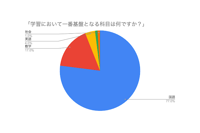 学習の基盤「国語力」を伸ばす2大要素は…東大生100名調査 画像