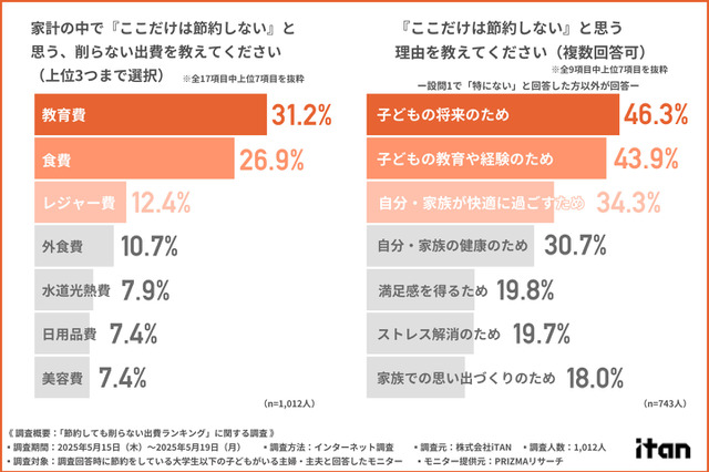 主婦・主夫「削らない出費ランキング」1位は教育費…理由は? 画像