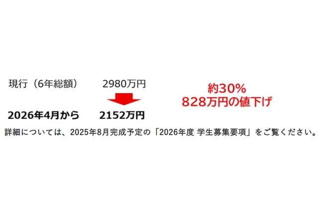 藤田医大異例の学費3割値下げ 私大医学部で全国4位に 画像