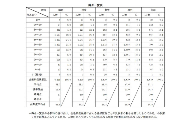 【高校受験2025】青森県立高入試、理科の平均大幅減…理解不足分野が浮き彫りに 画像