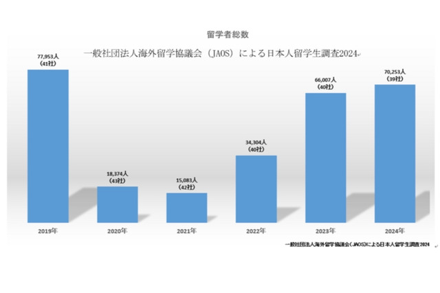 日本人の留学先、アメリカは大幅減…1位は? 画像
