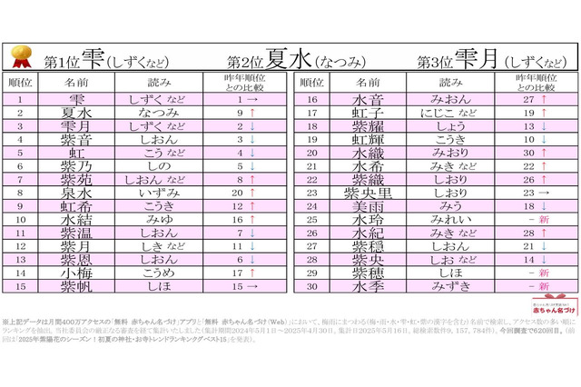 梅雨にまつわる名前ランキング、2位「夏水」4年連続1位は? 画像